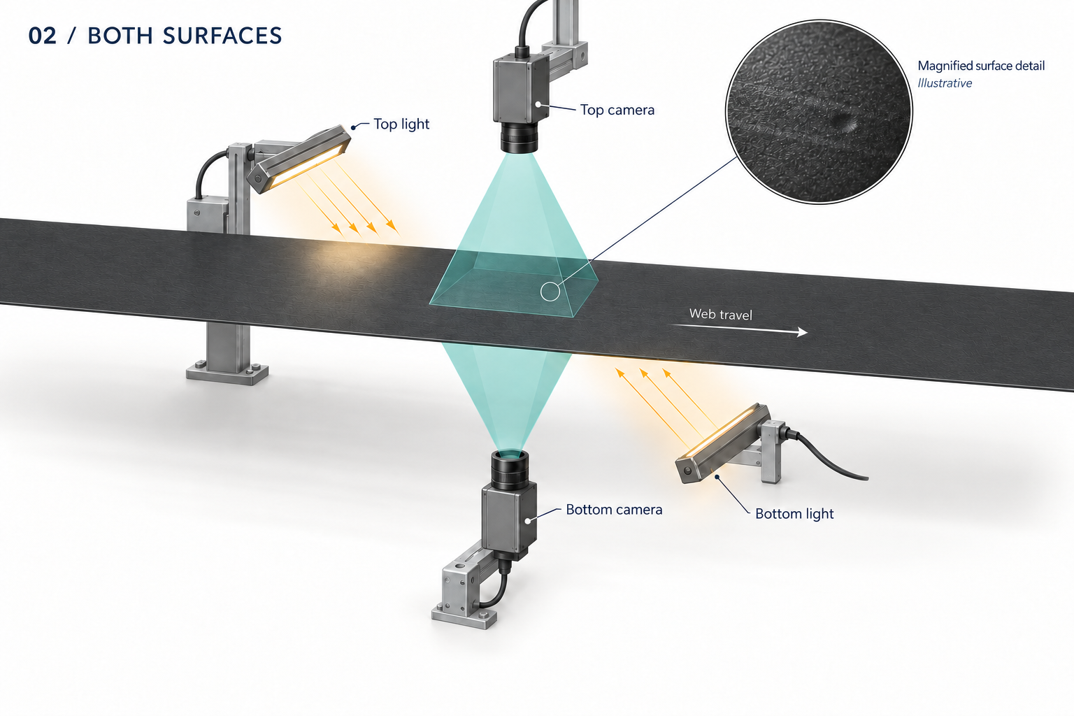 One camera and light above the membrane and another camera and light below inspect opposite surfaces on a freely passing web with transport equipment omitted.