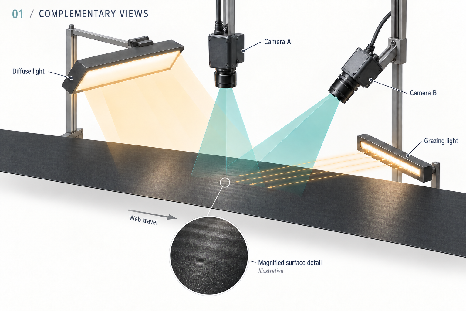 Two cameras view the same membrane surface: an overhead view with diffuse light and an oblique view with low grazing illumination.